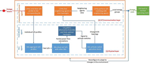 Figure 1. An approach for ensuring energy resilience