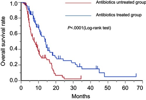 Figure 2 Kaplan–Meier curve of the OS rate with the antibiotics-untreated group and antibiotics-treated group.Abbreviation: OS, overall survival