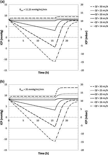 Figure 6. Simulated evolution of ICP over time using a flow control valve characteristic (as provided in Figure 1(c)) according to scenario of Table 4, as a function of the production rate for a reabsorption resistance of 11.25 mm Hg min mL−1 (a) and 35 mmHg min mL−1 (b).