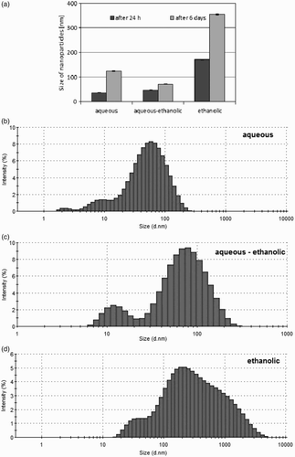 Figure 2. The analysis of the average size of synthesized AgNPs (a) and particle size distribution after 24 h of synthesis: aqueous-ethanolic extract (b), aqueous extract (c), ethanolic extract (d).