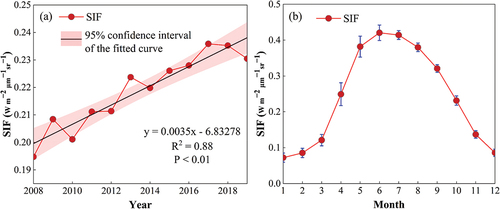 Figure 4. Trends in the annual mean (a) and monthly mean (b) bamboo forest solar-induced chlorophyll fluorescence (SIF) in China from 2008 to 2019. The black line in Figure 4 (a) shows the trend line of the interannual change; the error bars in Figure 4 (b) represent the error for each month over the 11 years.