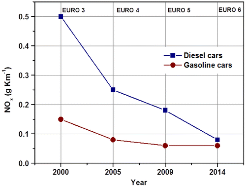 Figure 1 Trend of the European emission NOx limits for both Diesel and gasoline cars
