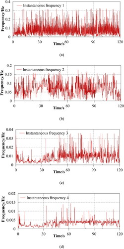 Figure 21. Instantaneous frequencies of the acceleration time history of point A1 after using the EMD when inputting the WE wave (0.1 g): (a) Instantaneous frequency 1, (b) Instantaneous frequency 2, (c) Instantaneous frequency 3; (d) Instantaneous frequency 4.