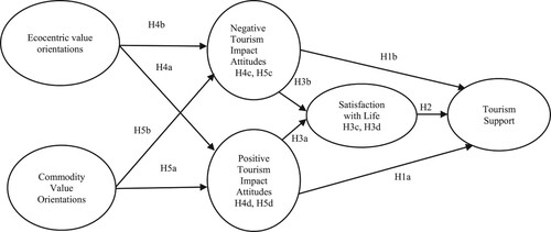 Figure 1. Hypothesized Value-Attitude-Behavior model predicting relationships between public forest values, tourism attitudes, quality of life, and tourism support.