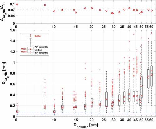 Fig. 4. Area fraction of the Cr2Nb precipitates within gas-atomized GRCop-42 particles (ACr2Nb/AΣ) compared to the quoted value of 7% (dashed black line). Box plot of precipitate sizes within gas-atomized GRCop-42 powder particles (DCr2Nb). Whiskers extend at most up to q3 + 1.5 × (q3 – q1) or down to q1 – 1.5 × (q3 – q1); particle sizes outside the whiskers are marked as outliers. Mean “O” and Mode “X” of precipitate size include outliers. Average precipitate sizes in the as-printed GRCop-42 are indicated by a blue line with ±1σ error bars (dashed blue).