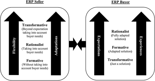 Figure 5. Consideration of time through the teleological lens in ERP implementation processes