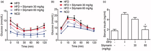 Figure 4. Silymarin decreased insulin resistance in HFD-induced obesity mice. Mice were fed with NCD or HFD for 14 weeks, then treated with silymarin for 3 weeks. Insulin tolerance test (ITT) was performed after a 4-h fasting, and mice were received 0.8 U/kg body weight of insulin (i.p.). Glucose concentration was recorded. (b) For GTT, 1.1 g/kg body weight of glucose was administered by intraperitoneal injection. Blood glucose was measured between 0 and 120 min later. Values are presented as means ± SD (n = 8). *p < 0.05 and **p < 0.01 compared to HFD group.