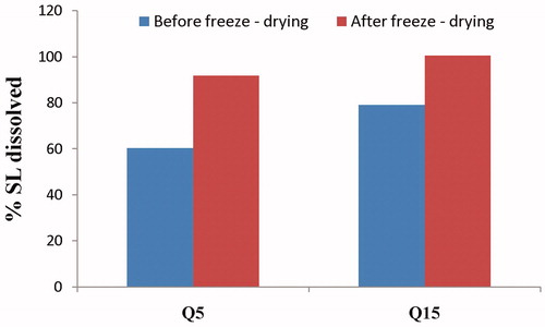 Figure 5. Bar chart showing the effect of freeze-drying on the % SL dissolved after 5 min (Q5) and 15 min (Q15) from the optimized film formulation.