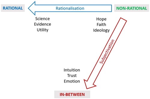 Figure 8. Rationalization and subjectivation of faith.