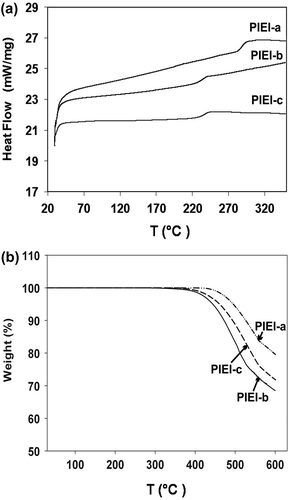 Figure 5 (a) DSC curves and (b) TGA curves of PIEIs under N2 at 10 °C/min.