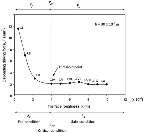 Figure 2(a). Experimental observation using set-up 1: Debonding driving force as a function of interafce roughness λ keeping constant value of coating thickness h. Graph in figure also defines safe, critical and fail conditions for coating performance.