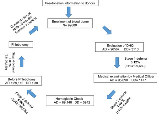 Figure 1 Pre-donation screening process and stages of donor deferral. Bolded numerals - Deferral percentage following each stage of screening process.