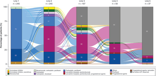 Figure 3. Sankey plot of EC treatment sequences.n in the column headers indicate the number of patients with treatments received during the LOT.‘Others’ category in the legend includes all other treatment regimens for EC not specified; each regimen was used in <1% of patients.EC: Endometrial cancer; LOT: Line of therapy.