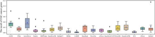 Figure 8. The recall of CGC genes identified by different methods in 10 cancer types.