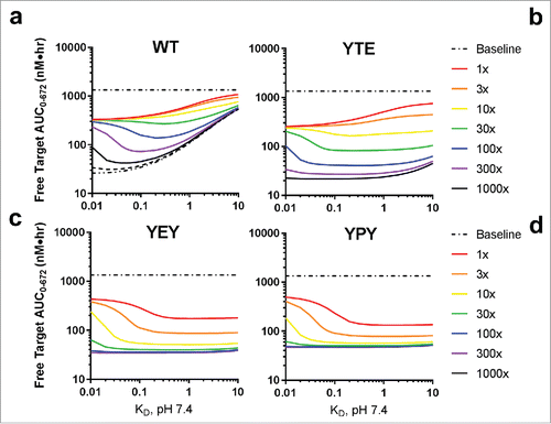 Figure 5. Simulations describing the effect of pH-dependent target binding on free target levels in cynomolgus monkey following a single 1.5 mg/kg intravenous dose. The pH 6.0 target affinity was varied from 1 to 1000x weaker than the pH 7.4 target affinity. The target association rate was fixed to 1.0E + 5 M−1s−1. FcRn binding affinity was fixed to the model derived estimates for WT (a), YTE (b), YEY (c) and YPY (d) variants. Target concentration and target clearance were set to 1 nM and 0.0547 L/hr, respectively. Clearance of the target-mAb complex was set equal to the mAb.