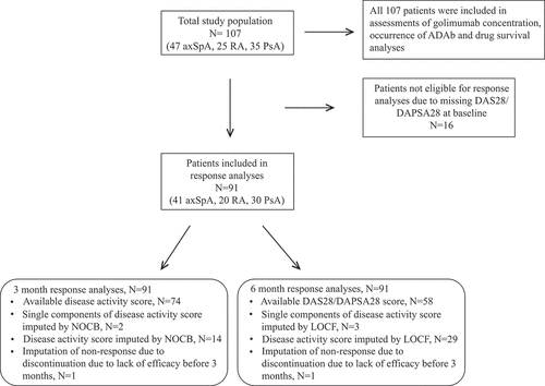 Figure 1. Overview of the study population. axSpA, axial spondyloarthritis; RA, rheumatoid arthritis; PsA, psoriatic arthritis; ADAb, anti-drug antibodies; DAS28, 28-joint Disease Activity Score; DAPSA28, 28-joint Disease Activity index for PSoriatic Arthritis; NOCB, next observation carried backwards; LOCF, last observation carried forward
