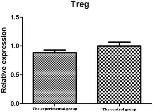 Figure 10. Comparison of cDNA relative expression values of Foxp3. The results of PCR showed that there was no significant difference in the content of Treg in the lung tissue between the experimental group and the tumor group (t = 0.943, p=.445>.05).