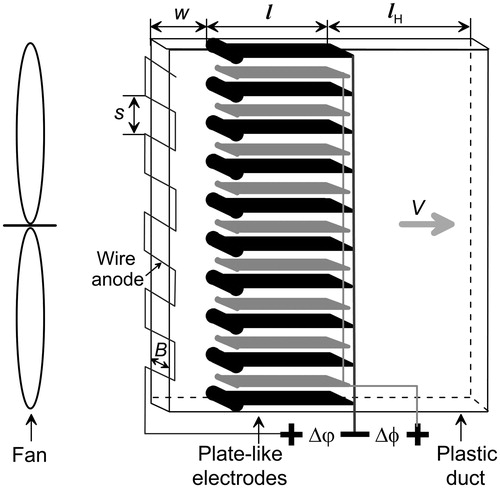 Figure 1. Schematic representation of the ESP consisting of nine wire anodes, ten plate cathode electrodes with rods, and nine plate repelling electrodes. An applied dc gap voltage and a variable speed fan drive produce the measured wind V (→). The constructive and flow parameters are given in Table 1.