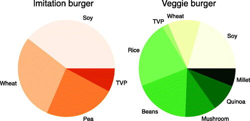 Figure 1. Percentage of products that include protein-containing ingredients for imitation and veggie burgers. Percentage of products that contain plant-based protein ingredients. Ingredients shown here appeared in at least 2% of products in that product group.