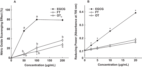 Figure 1 NO scavenging ability (a) and reducing power (b) of EGCG and the tea extracts. Each data point represents the mean ± SD of four independent experiments. For each data point, the means with different letters or symbol are significantly different from each other at p < 0.05.