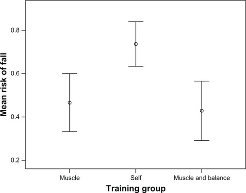 Figure 3 Observed falls in different training groups (mean value and standard error of the mean are shown).