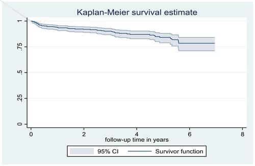 Figure 1 Survival probability of patients on ART (n=458) starting from initiation of ART until the end of study period among PLHIV, at Debre Markos Referral Hospital, northwest Ethiopia, January 2018.