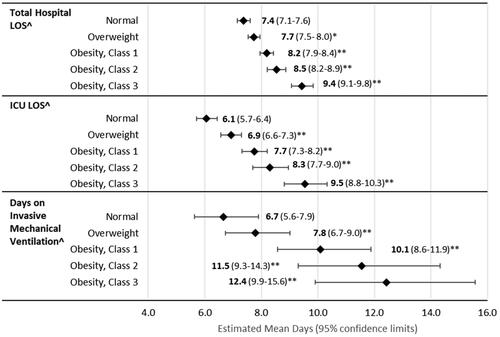 Figure 2. Adjusted regression results: total hospital LOS, ICU LOS, and days on Invasive Mechanical Ventilation, Based on Data from the Premier Healthcare Database from 1 April 2020 to 31 October, 2020. ^Models were adjusted for patient age, gender, and race for predicted effects of obesity class on the primary and secondary study variables. Abbreviations. ICU, intensive care unit; LOS, length of stay. Normal: BMI = 18.5 to <25 kg/m2; Overweight: BMI = 25.0 to <30 kg/m2; Obesity class 1 = BMI 30 to <35 kg/m2; Obesity class 2 = BMI 35 to <40 kg/m2; Obesity class 3 = BMI 40 kg/m2 or higher. *p=.0037; **p<.0001.