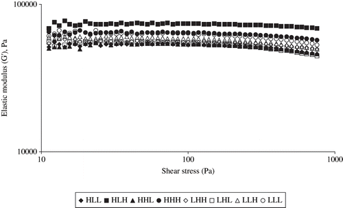 Figure 2 Region of linear viscoelasticity (constant G′) for process cheeses at 20°C.