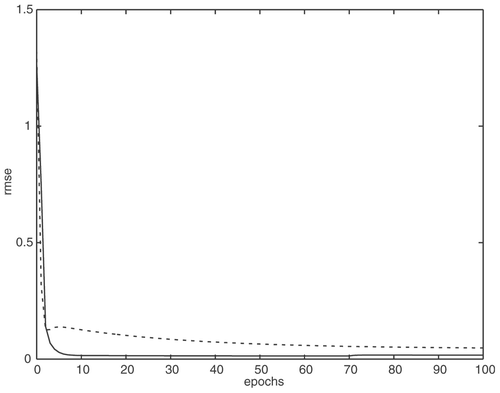 Figure 5. RMSE of the EKF (continuous line) and the Gauss–Newton (dashed line) algorithm.