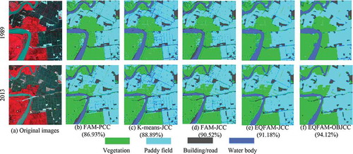 Figure 7. Comparison of classification result for different methods between 1989 and 2013 remote sensing images. (a) The original false color images, (b) FAM-PCC with average accuracy of 86.93%, (c) K-means-JCC with average accuracy of 88.89%, (d) FAM-JCC with average accuracy of 90.52%, (e) EQFAM-JCC with average accuracy of 91.98%, (f) EQFAM-OBJCC with average accuracy of 94.12%.