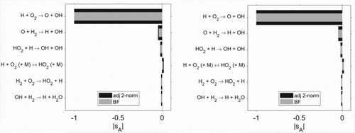 Figure 9. Comparison of sensitivities based on quadratic objective function (Equation28(28) J=12τ∫t0tendT−Tshift2dt.(28) ) with respect to the definition by the maximum temperature gradient (left) and with the maximum OH mass fraction (right).