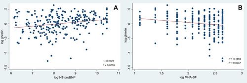 Figure 1 Association of ghrelin levels with (A) NT-proBNP levels and (B) MNA-SF scores.
