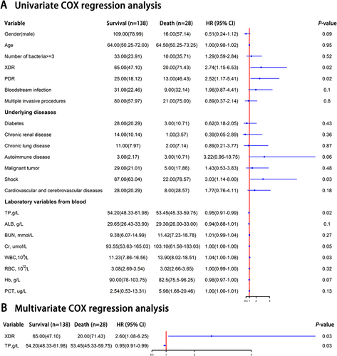 Figure 3 Forest plot of predictors of in-hospital mortality in patients with MDR pathogens. (A) Univariate Cox regression analysis of the risk factors of in-hospital mortality in patients with MDR pathogens. (B) Multivariate logistic regression analysis of independent predictors of in-hospital mortality in patients with MDR pathogens.