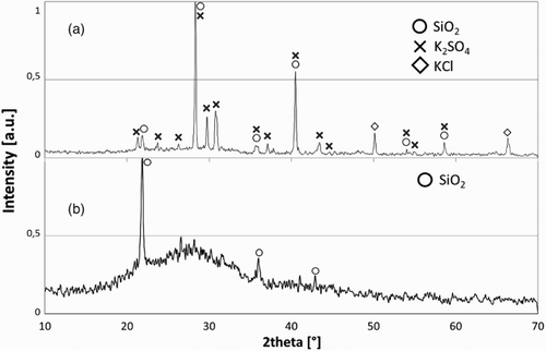 2 XRD analysis of SW ash a before and b after 48 h washing with distilled water