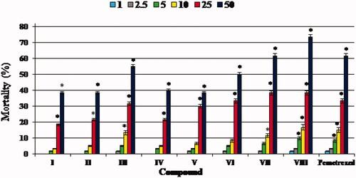 Figure 2. The mortality of zebrafish embryos/larvae at the end of five-day exposure to test compounds I–VIII and pemetrexed at concentrations of 1, 2.5, 5, 10, 25 and 50 mg L−1. The mortality in groups exposed to the compounds/pemetrexed at the concentration of 100 mg L−1 was 100%. The mortality rates were calculated taking the equation: (number of individuals that did not survive/n) × 100%. n – number of individuals exposed to a single dose of compound/pemetrexed in each experiment (n = 20). Data represent the mean ± SD of three independent experiments with similar experimental conditions. *Statistically significantly different from the control group (p < 0.05, Student’s t-test)