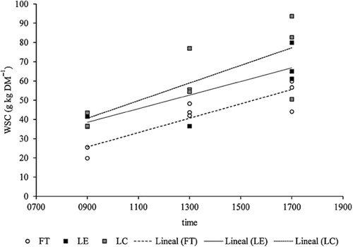 Figure 1 Water-soluble carbohydrate concentration (WSC) of whole plants of lucerne cv. Estanzuela Chana (LE), lucerne cv. Crioula (LC) and tall fescue cv. Tacuabé (FT) according to the time of cutting (points at each time represent the three cutting dates). Linear regression equations for each forage were: WSC = 3.5375 × time + 6.624 (R 2 = 0.70; P = 0.005) for LE; WSC = 4.588 × time − 0.7486 (R 2 = 0.59; P = 0.016) for LC; and WSC = 3.7333 × time − 7.9667 (R 2 = 0.59, P < 0.001) for FT.