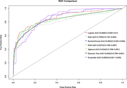 Figure 5 ROC curves for the logistic model, sofa model and five machine learning models to predict in-hospital mortality risk.
