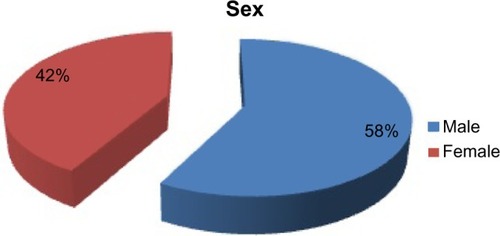 Figure 2 Sex distribution.