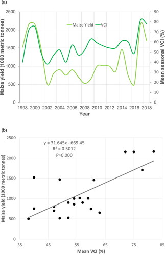 Figure 8. The relationship between maize yield (in 1000 metric tonnes) and Vegetation Condition Index (a) for each of the years from 1998 to 2018 and b) for the 20-year period.