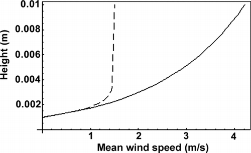 FIG. 11 The mean horizontal wind profile with height during steady–state saltation is shown by the dotted line. A standard logarithmic profile is shown as a solid line for comparison. This is for u∗ = 0.75 m s−1, z o = 10−3 m, and a number flux of 3 × 10−9 m−2 s−1.