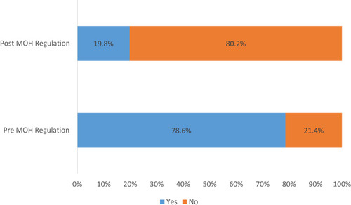 Figure 3 Exposure to violence pre and post MOH regulations.