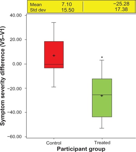 Figure 3 Epigallocatechin gallate (EGCG) treatment decreases symptom-severity (SS) score in patients with uterine fibroids. SS score dramatically decreased with 4 months’ (visit 5 [V5] score <visit 1 [V1] score) use of green tea extract (EGCG, oral dose, 800 mg/day). The mean change in SS score for the EGCG-treated group was −25.28 (±17.38) and significantly low (t = 5.22, P < 0.0001) compared to the placebo group, for which mean SS score was = 7.1 (±15.5). A P-value of ≤0.05 was considered statistically significant and is indicated by the asterisk. The box plot shows the maximum and minimum values as well as the mean and the median. Mean scores are indicated by plus signs.