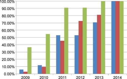 Figure 2 Growth patterns of the number of hospitals (blue bar) and patients (red bar) participating in the MSmonitor program and of the number of program elements (green bar) in the pilot phase from 2009 (0%) to 2014 (100%).