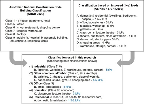 Figure 8. The functional classification used and its references.