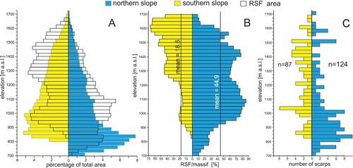 Figure 7. Rock slope failure area for the altitude in the Babia Góra Massif. (A) Distribution of altitude within RSF terrain and all massif area (B) Ratio of the landslide area within each class for altitude (C) Maximum altitude of landslide scarp areas.