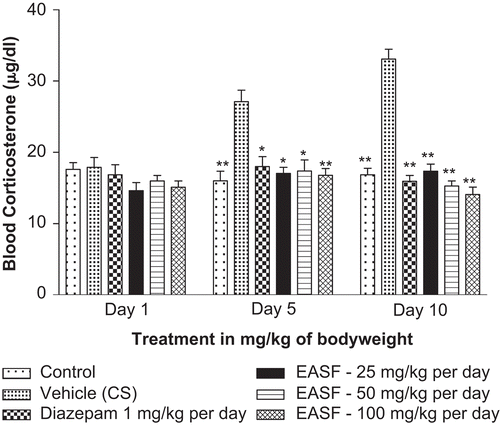 Figure 5.  Effect of EASF on chronic restraint stress-induced changes in blood corticosterone level. Each column represents mean ± SEM (n = 6). Compared with vehicle (chronic stress) group. *p <0.05; **p <0.01 (One-way ANOVA followed by Dunnett’s test).