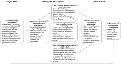 Figure 1. Process model on firm-level additionalities developed from subsidised R&D projects.