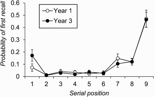 Figure 3 Probability of first recall by serial position and age group, averaged across all eight trials in Experiment 1 (error bars are 95% confidence intervals).