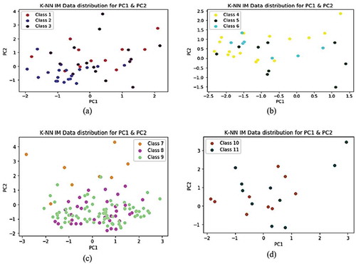 Figure 7. K-NN IM Data distribution PC1 and PC2 grouped by classes