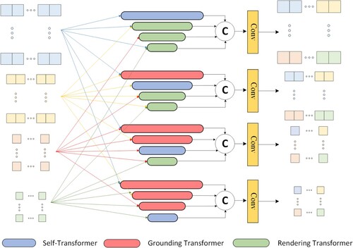 Figure 6. Interaction rule descriptions in the FPT module. Multi-scale features use ST, GT, and RT to perform feature-level interactions, and combine multi-scale information to generate new multi-scale features.